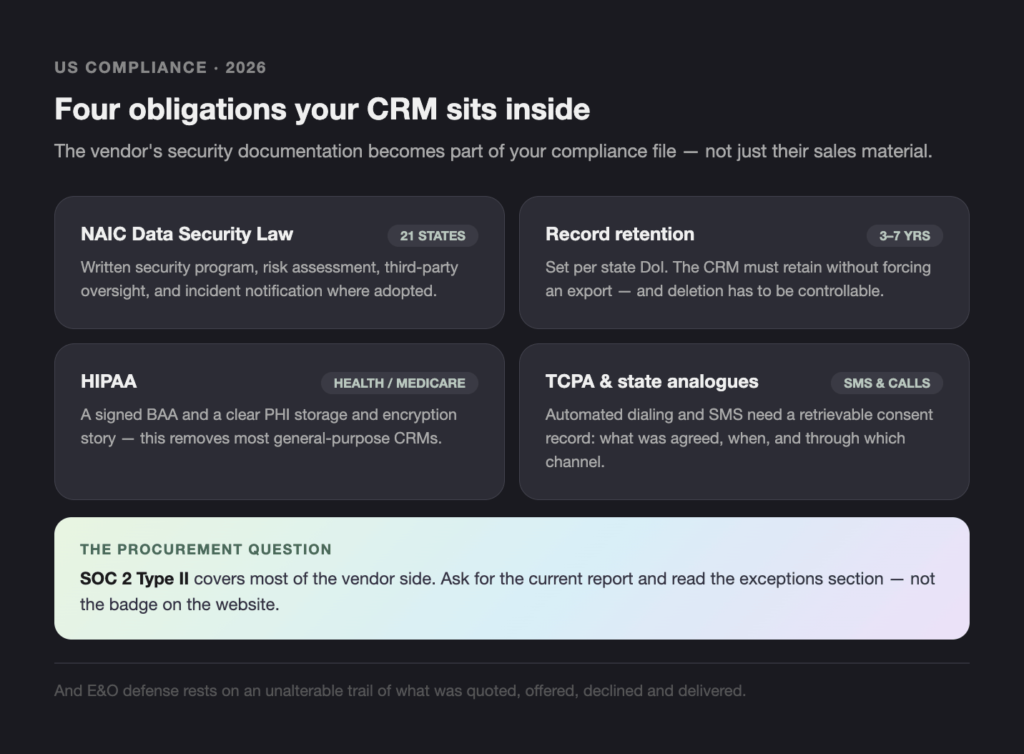 US COMPLIANCE 2026 - Teamvoy infographic titled'Four obligations your CRM sits inside' showing four rounded cards with compliance topics: NAIC Data Security Law, Record retention, HIPAA, TCPA & state analogues, plus a pastel gradient banner labeled 'The Procurement Question'.
