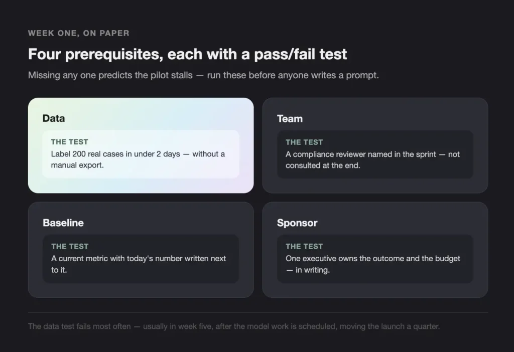 WEEK ONE ON PAPER - Teamvoy dashboard-style layout with four rounded cards labeled data, team, baseline, and sponsor, each describing a pass/fail test prompt for a pilot model.