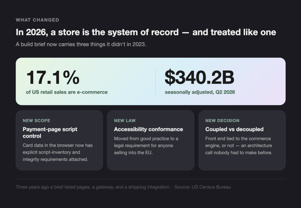 WHAT CHANGED - Teamvoy infographic showing 2026 changes: ecommerce share 17.1% and 0.2b, plus three new items: payment-page script control, accessibility conformity, and coupled vs decoupled architecture.