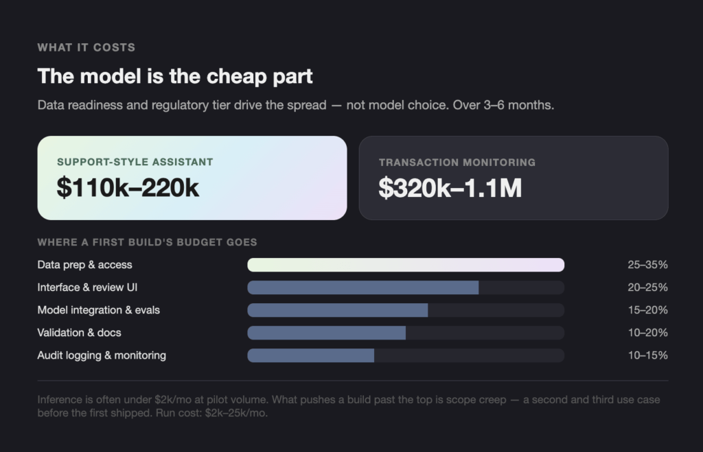 WHAT IT COSTS - Teamvoy infographic showing two cost ranges: 0k–0k for support-style assistant and 0k– alt=