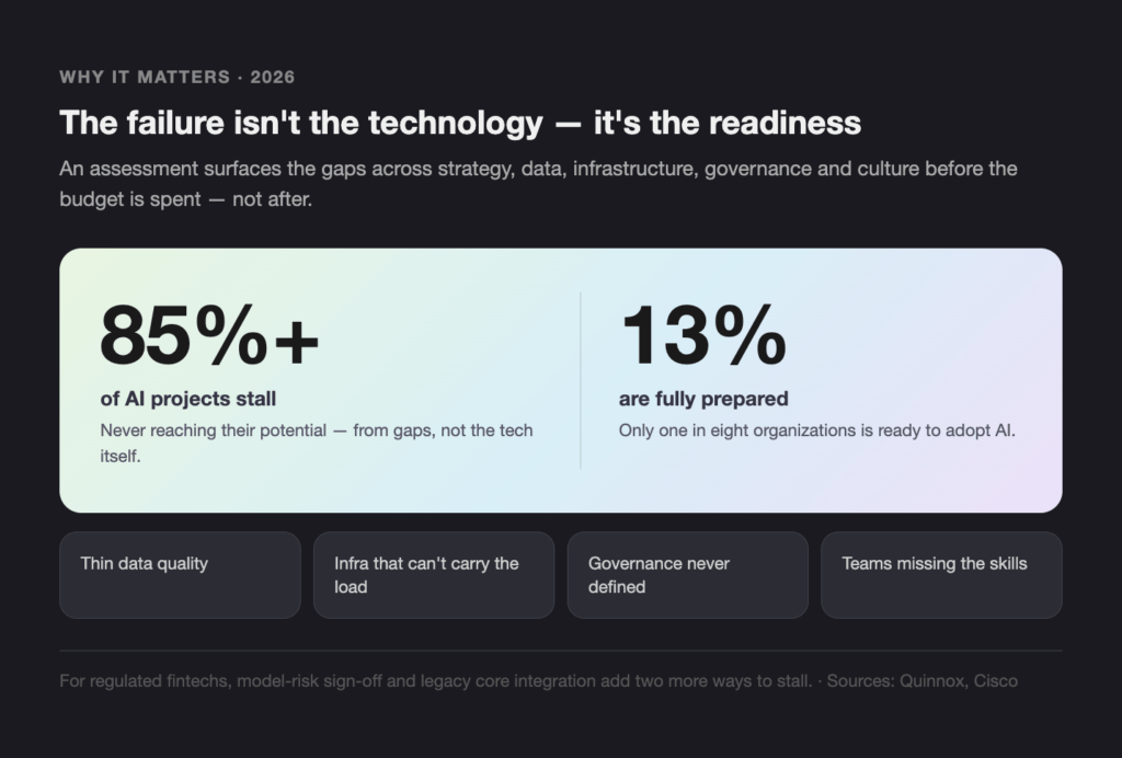 WHY IT MATTERS 2026 - Teamvoy dark themed article header: title 'the failure isn't the technology — it's the readiness' with a gradient infographic showing 85%+ stalled ai projects and 13% prepared, plus four challenge captions below.