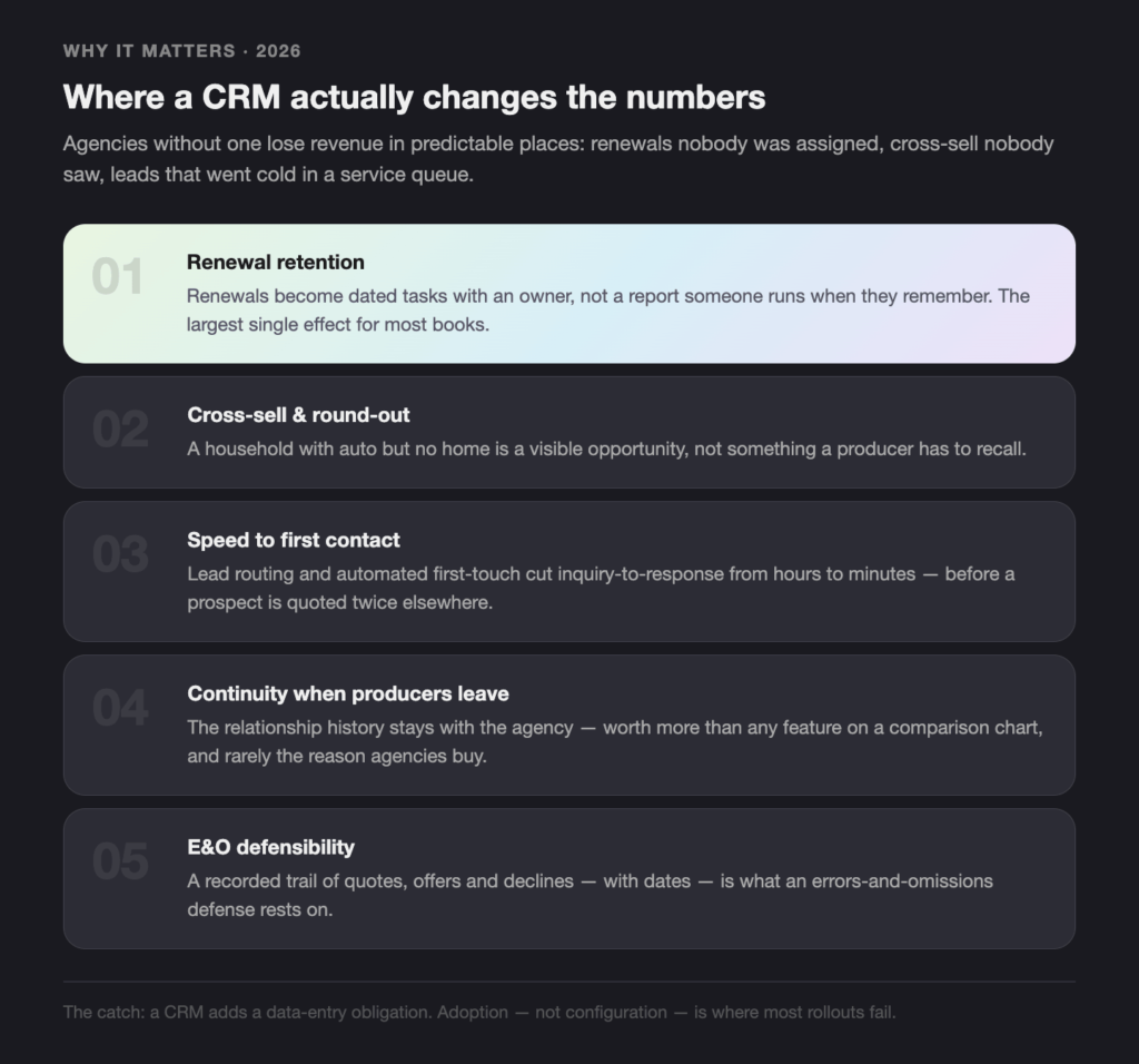 WHY IT MATTERS 2026 - Teamvoy infographic listing five crm benefits: renewal retention, cross-sell & round-out, speed to first contact, continuity when producers leave, and e&o defensibility.