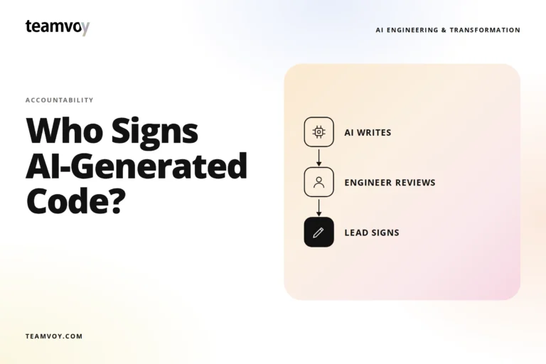 brand header with teamvoy logo and the bold headline 'who signs ai-generated code?' beside a pastel right-side infographic showing ai writes, engineer reviews, lead signs.