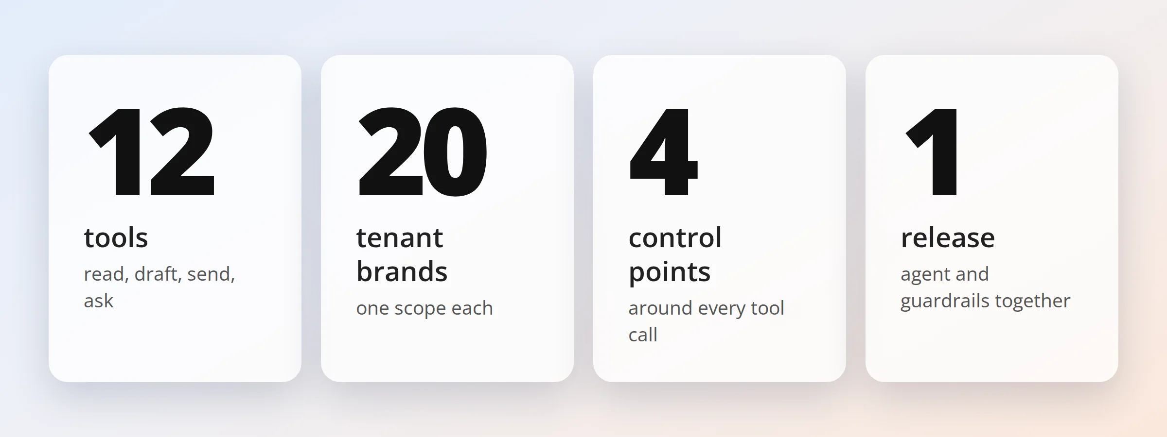00-at-a-glance-ai-agents-for-crm - Teamvoy four cards in a row detailing steps: 12 tools (read, draft, send, ask); 20 tenant brands (one scope each); 4 control points around every tool call; 1 release with agent and guardrails together.