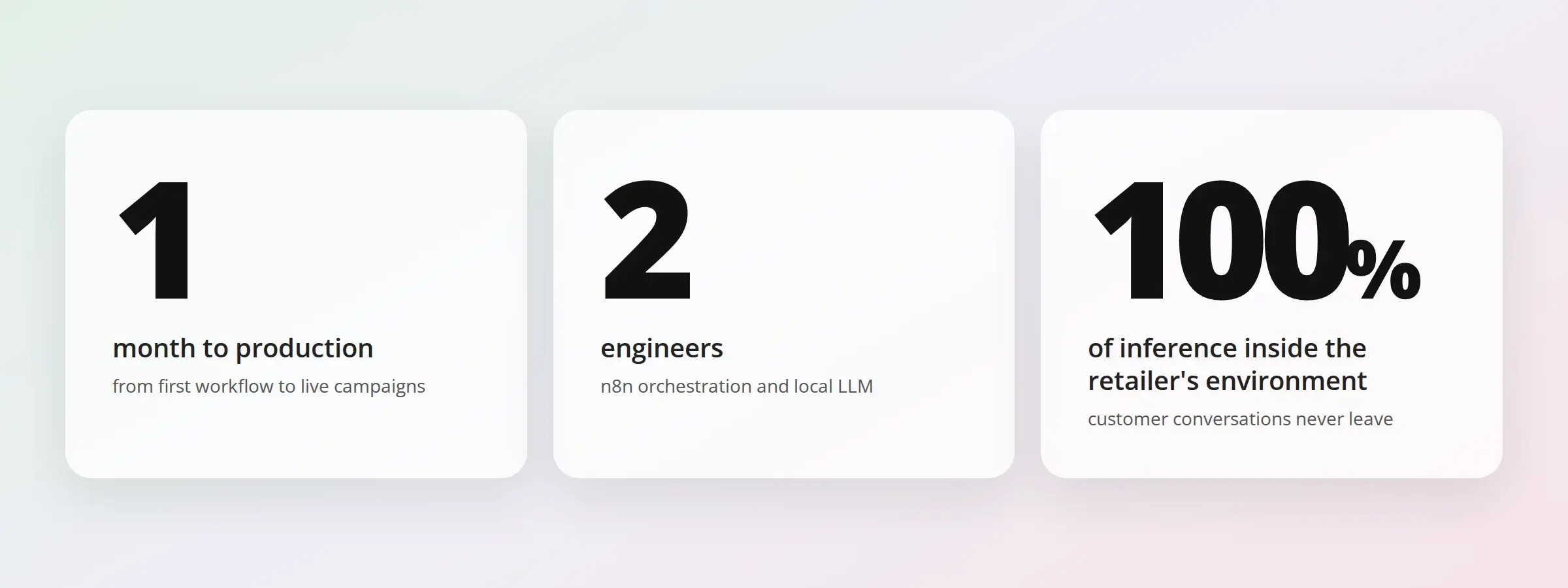 three rounded white cards in a row displaying milestones:'1 month to production', '2 engineers', and '100% of inference inside the retailer's environment' with small subtitles under each.