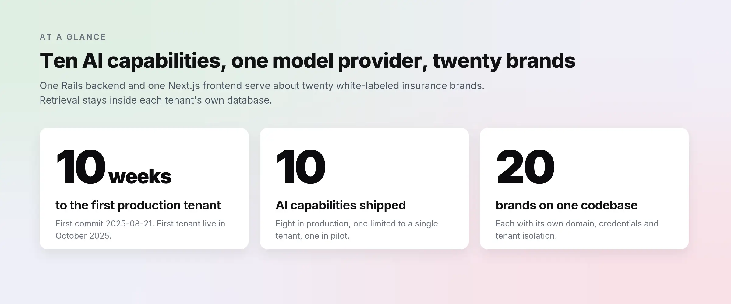 01-agentic-ai-insurance-at-a-glance - Teamvoy overview header with pastel gradient background and three data cards: 10 weeks to first production tenant, 10 ai capabilities shipped, and 20 brands on one codebase.