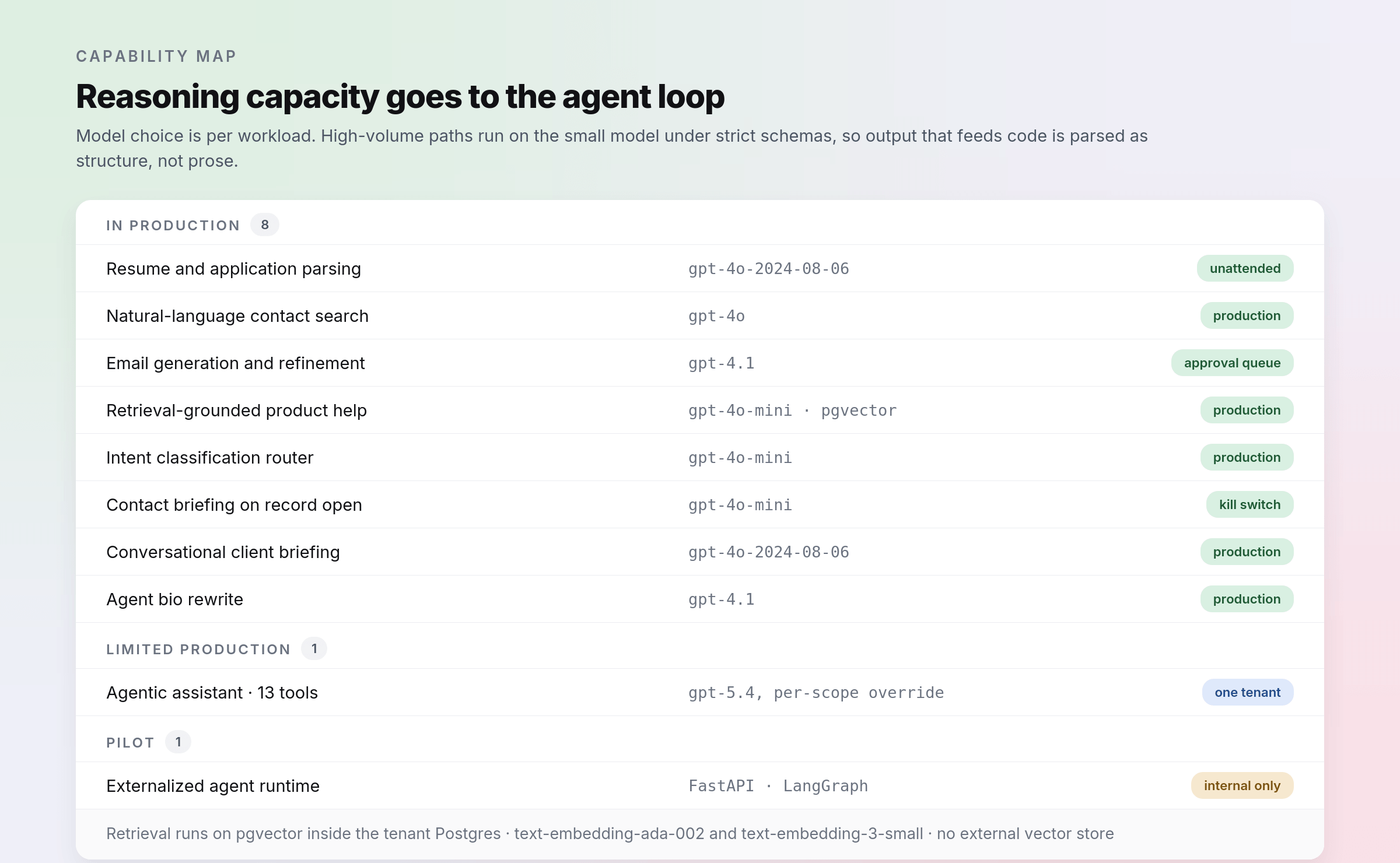 02-agentic-ai-insurance-capability-map - Teamvoy capability map dashboard showing'Reasoning capacity goes to the agent loop' with a list of agent capabilities and status pills in a pastel gradient background.
