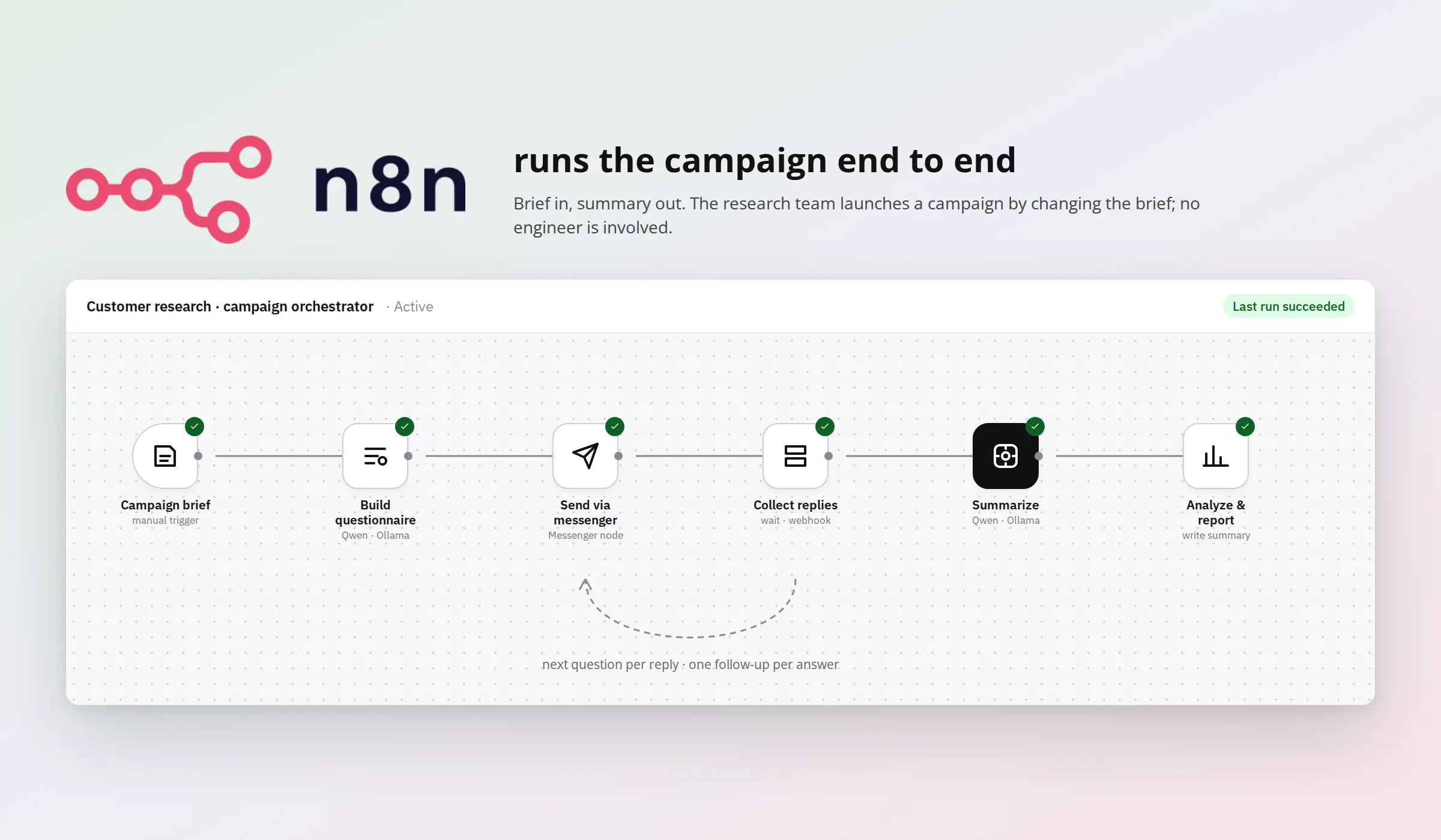 hero header for n8n campaign orchestrator: shows a flow of steps like campaign brief, build questionnaire, send via messenger, collect replies, summarize, analyze & report with a "last run succeeded" badge.
