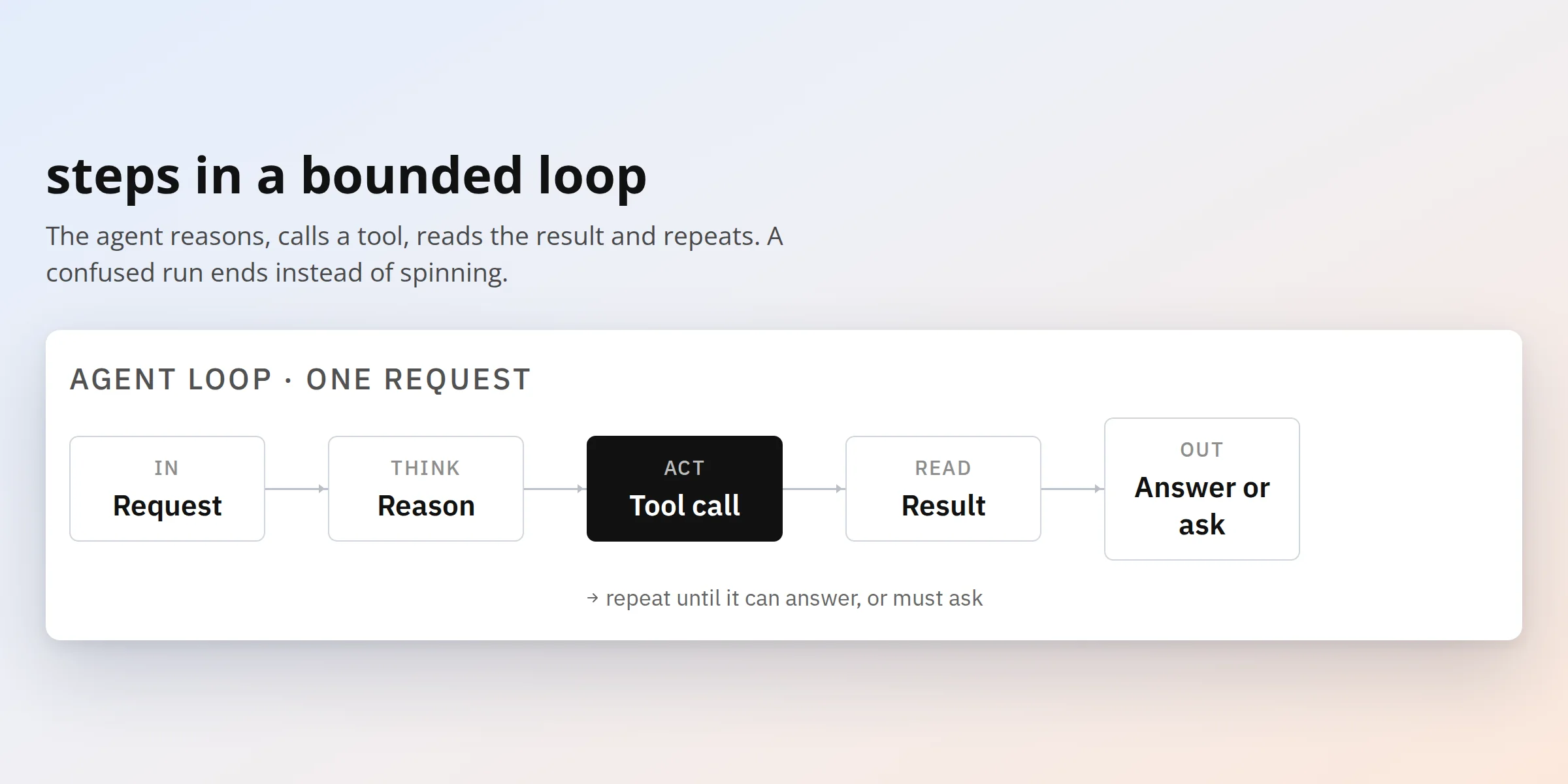 02-react-loop-ai-agents-for-crm - Teamvoy flow diagram of agent loop: request → think → tool call → read → answer or ask (one cycle)