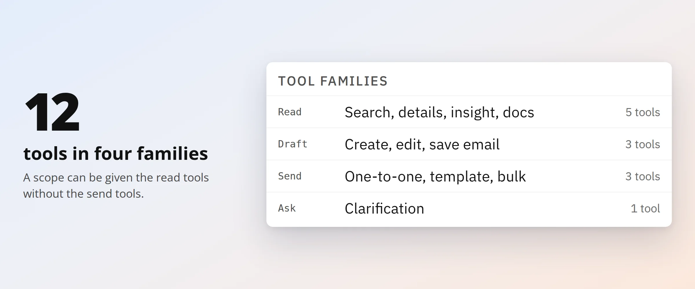 03-tools-ai-agents-for-crm - Teamvoy hero image showing'12 tools in four families' with subtitle, and a floating 'Tool Families' table listing Read, Draft, Send, Ask tools with example tasks and tool counts on a gradient background.