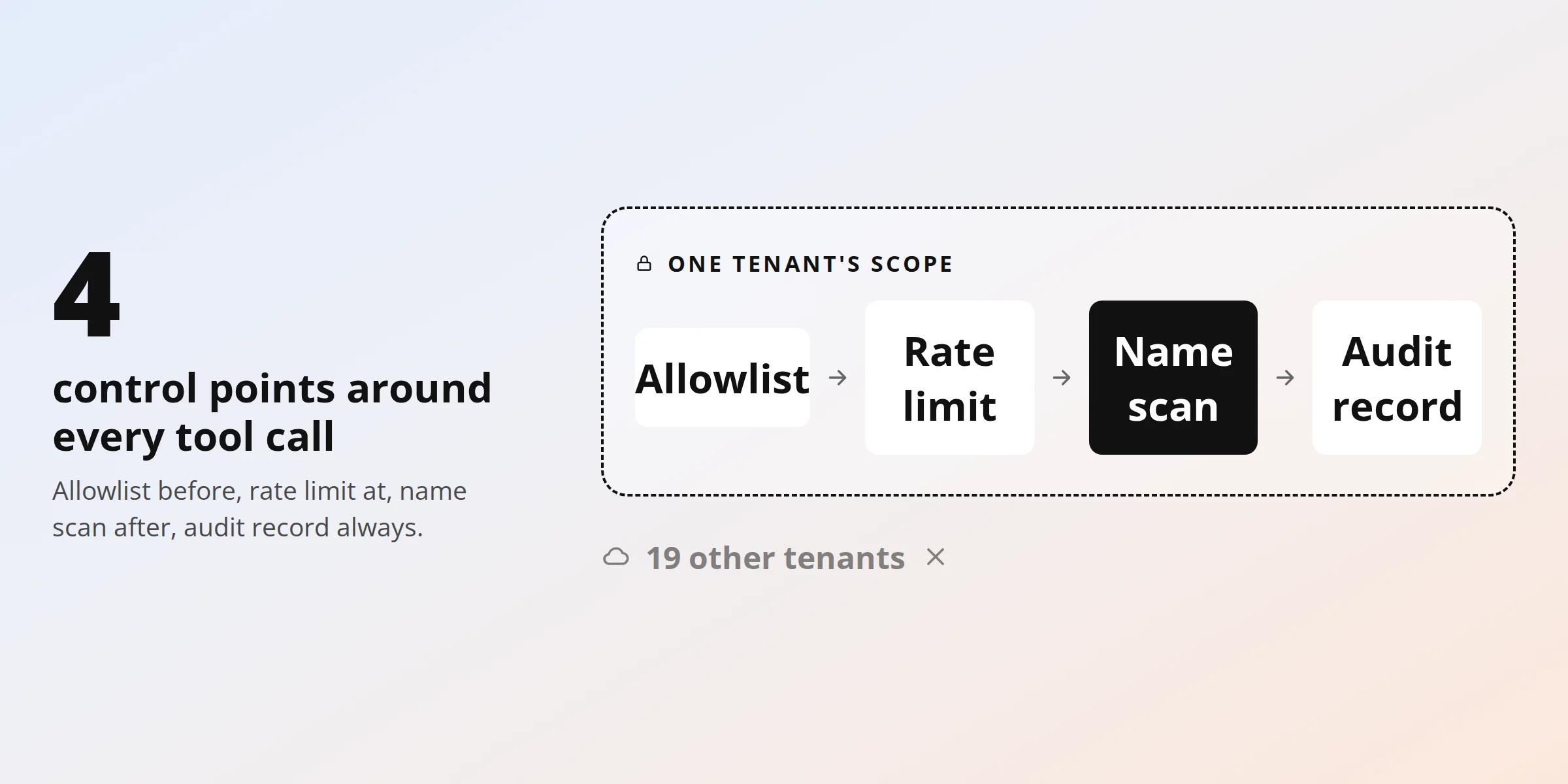 04-guardrails-ai-agents-for-crm - Teamvoy infographic of a four-step workflow: allowlist → rate limit → name scan → audit record (one tenant's scope).
