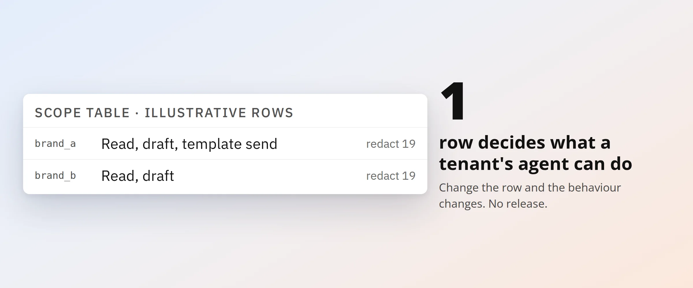 05-scope-config-ai-agents-for-crm - Teamvoy scope table card labeled'SCOPE TABLE • ILLUSTRATIVE ROWS' listing two rows: brand_a read, draft, template send; brand_b read, draft; plus a large '1' and caption about what a tenant's agent can do