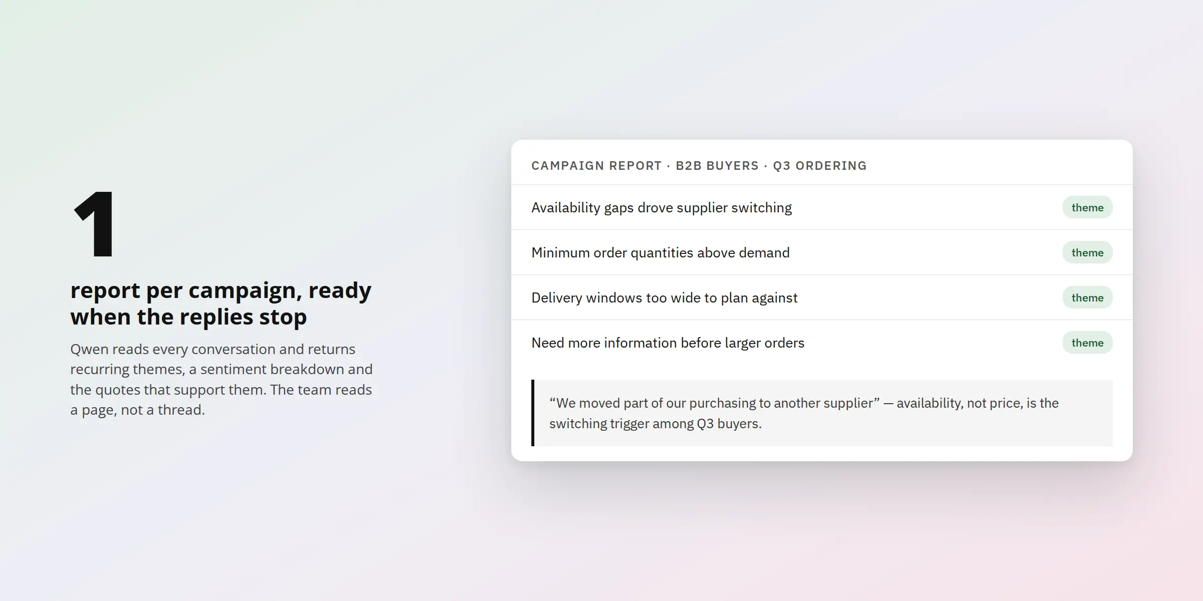 left side shows a large'1' and a text block about 'report per campaign, ready when the replies stop' with intro paragraph; right side features a rounded dashboard panel titled 'Campaign Report · B2B Buyers · Q3 Ordering' listing four theme items (supplier switching due to availability gaps, minimum order quantities above demand, wide delivery windows, need for more information) and a quoted box beneath.