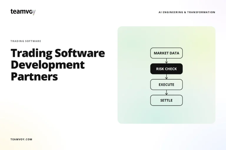 title 'trading software development partners' with teamvoy logo; right side shows a pale gradient with a vertical flowchart (market data → risk check → execute → settle).