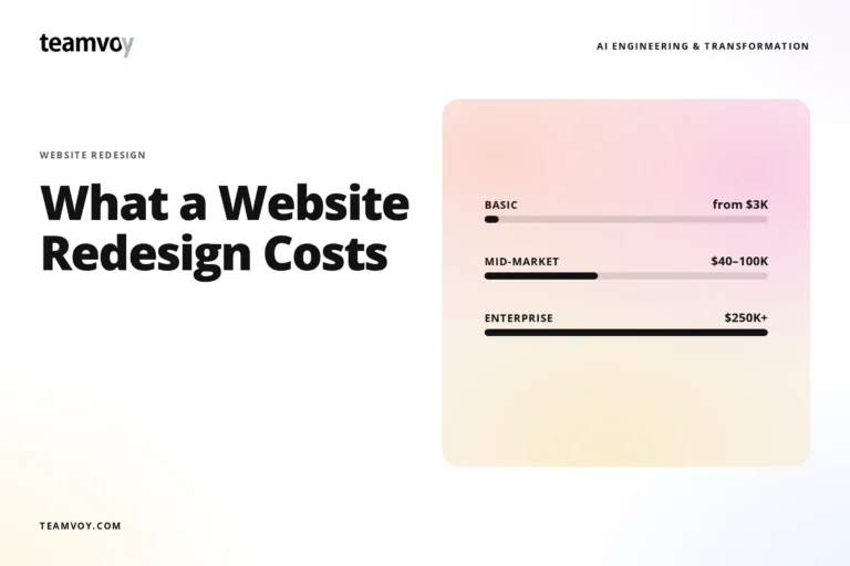 headline 'what a website redesign costs' on the left and a pastel gradient pricing card on the right showing basic, mid-market, and enterprise tiers; teamvoy branding visible at top left and 'ai engineering & transformation' text at top right.