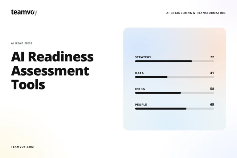 teamvoy ai readiness assessment tools: left shows bold headline, top-left teamvoy logo, top-right 'ai engineering & transformation'; right side a rounded gradient panel with progress bars labeled strategy 72, data 41, infra 58, people 65.