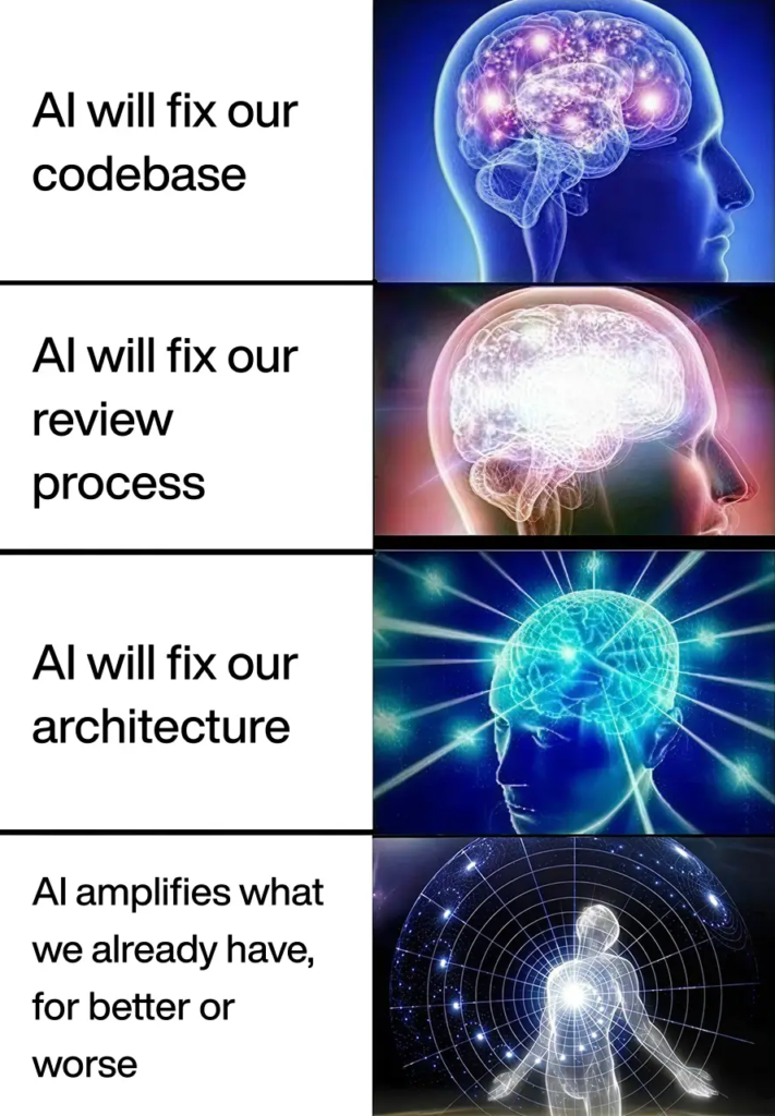 four-panel meme: left column lists 'ai will fix our codebase', 'ai will fix our review process', 'ai will fix our architecture', 'ai amplifies what we already have, for better or worse'; right column shows progressively illuminated brain images suggesting ai thinking.