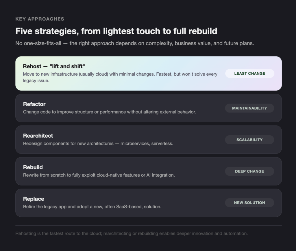 Key Approaches - Teamvoy headline: five strategies, from lightest touch to full rebuild; five cards labeled rehost, refactor, rearchitect, rebuild, replace, each with a short description and a right-aligned tag (least change, maintainability, scalability, deep change, new solution).