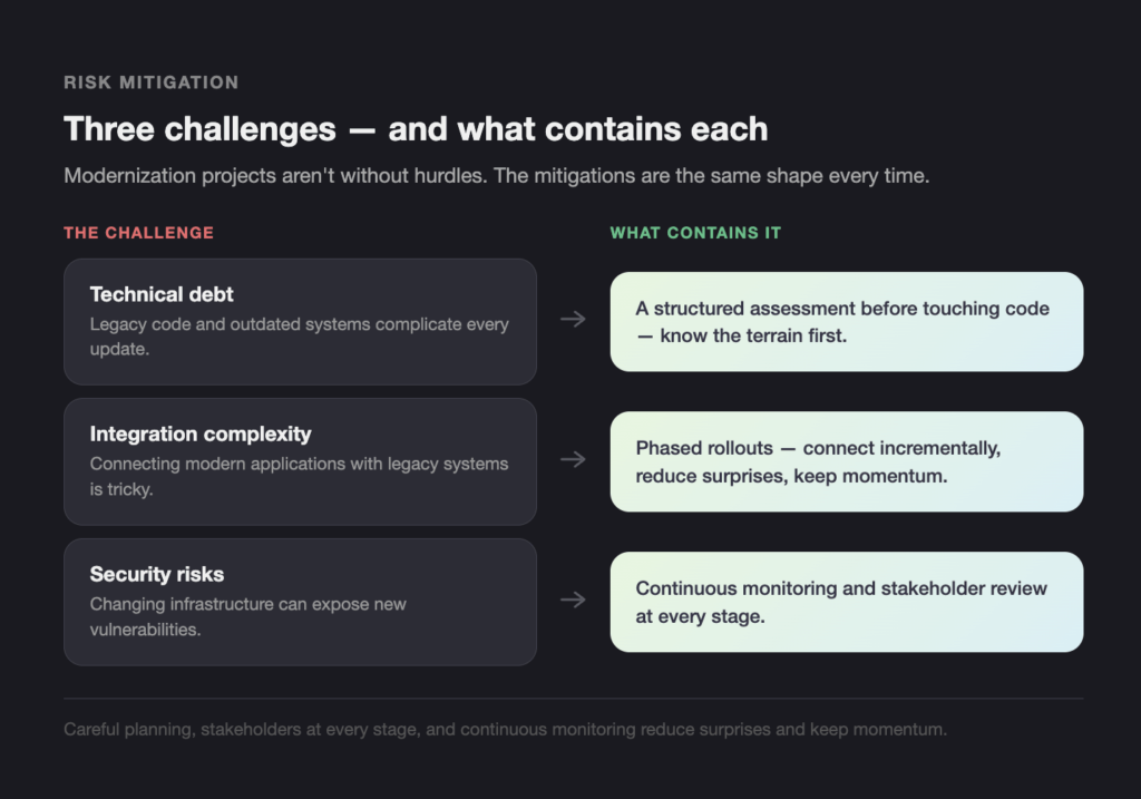 Risk Mitigation - Teamvoy risk mitigation infographic with three challenges on the left (technical debt, integration complexity, security risks) and three corresponding'what contains it' callouts on the right describing assessments, phased rollouts, and monitoring.