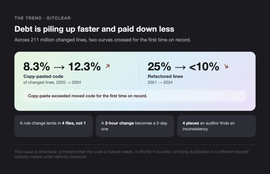 Screenshot 2026-09-25 at 172524 - Teamvoy hero header with the debt trend headline and a pastel infographic showing copy-pasted code rising from 8.3% to 12.3% and refactored lines dropping from 25% to under 10%, plus three dark statistic cards below.