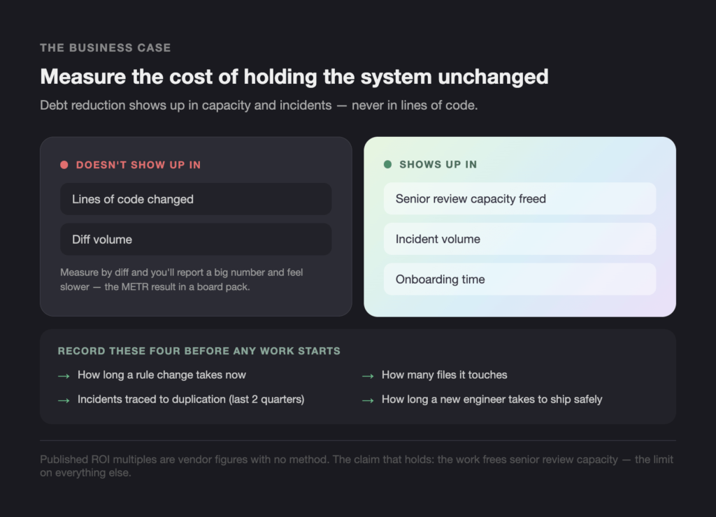 Screenshot 2026-09-25 at 172532 - Teamvoy comparison chart: left dark card lists what doesn’t show up (lines of code changed, diff volume); right pastel card shows what does (senior review capacity freed, incident volume, onboarding time).