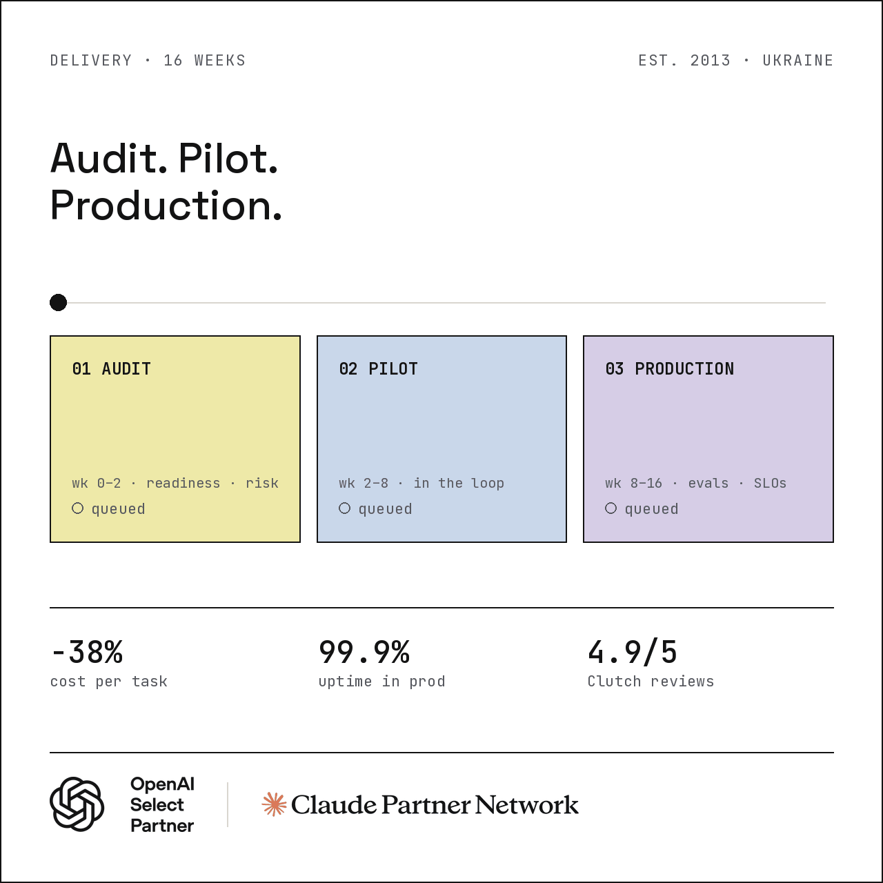 dashboard titled 'audit. pilot. production.' with three colored stage cards (audit, pilot, production) and status circles, plus kpi metrics and partner logos at bottom.