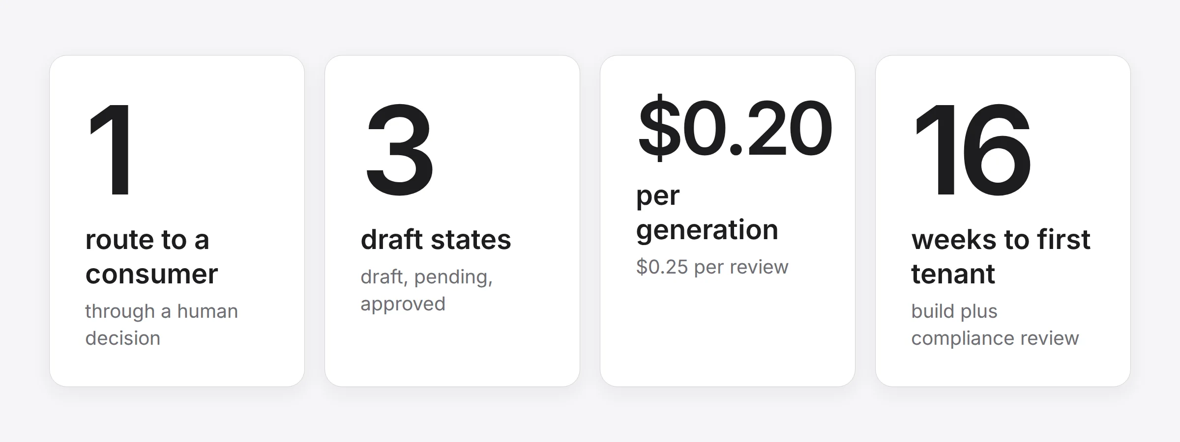 00-at-a-glance-insurance-marketing-compliance - Teamvoy four white cards in a row showing numbers and captions: 1 route to a consumer, 3 draft states, alt=