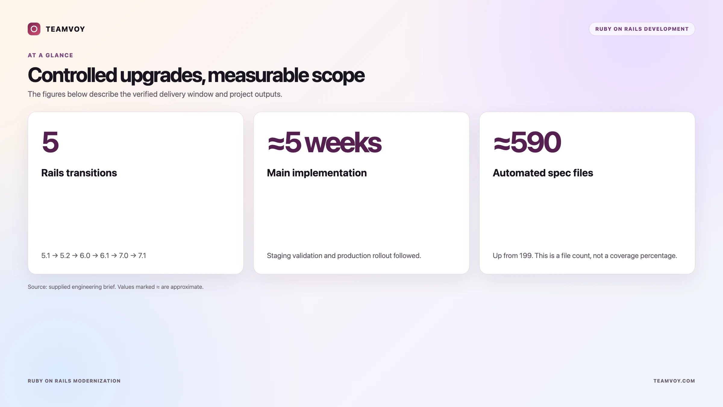 00-at-a-glance-ruby-on-rails-modernization - Teamvoy overview of rails modernization milestones: 5 rails transitions, ~5 weeks main implementation, ~590 automated spec files.