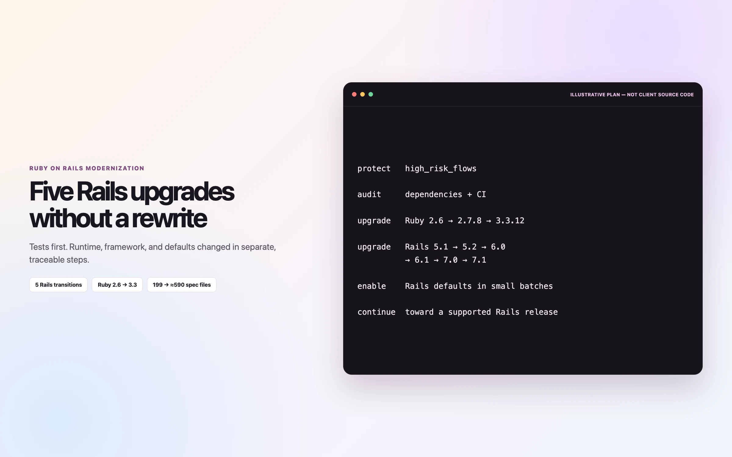 01-cover-grid-ruby-on-rails-modernization-landscape - Teamvoy split hero: left side shows the title'Five Rails upgrades without a rewrite' with a subtitle, right side a dark terminal window with upgrade commands.
