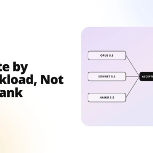 split-page hero: left column shows the headline 'route by workload, not by rank'; right column features a rounded lavender diagram with labeled nodes (opus 5.5, sonnet 5.5, haiku 5.5) and an 'accepted-task cost' callout.