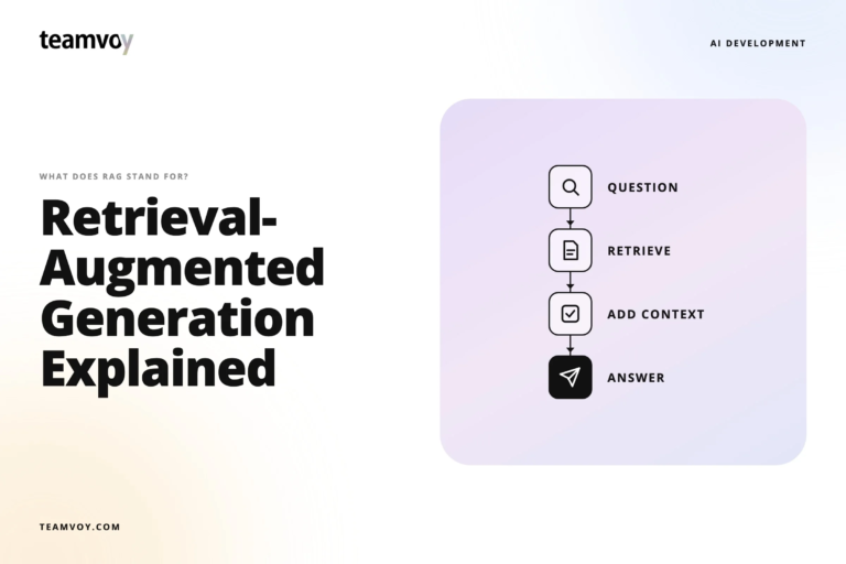 hero banner with the article title 'retrieval-augmented generation explained' and teamvoy logo; right side shows a lavender panel containing a vertical flow diagram labeled question, retrieve, add context, and answer.