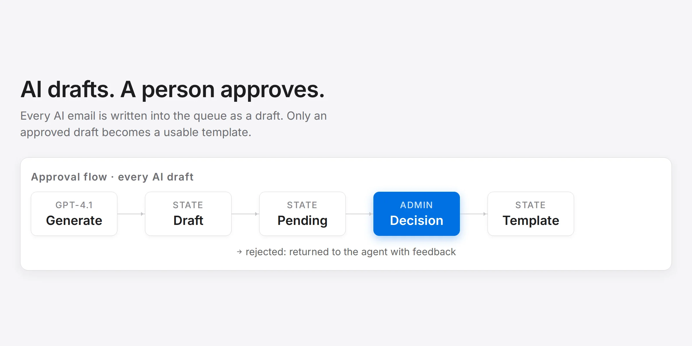 02-approval-flow-insurance-marketing-compliance - Teamvoy infographic showing an ai draft approval workflow: generate → draft → pending → admin decision (blue) → template, with note about rejection feedback