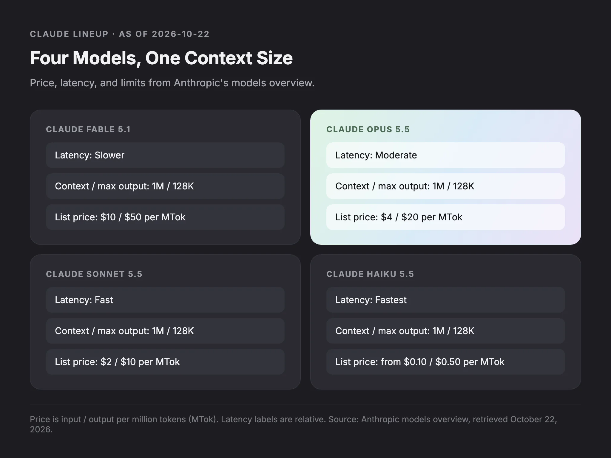 02-claude-lineup-opus-vs-sonnet - Teamvoy header:'Claude lineup • as of 2026-10-22'; main title: 'Four Models, One Context Size' with subtitle about price, latency, and limits. Left panel shows 'Claude Fable 5.1' with Latency: Slower; Context / max output: 1M / 128K; List price: $10 / $50 per MTok. Right panel shows 'Claude Opus 5.5' with Latency: Moderate; Context / max output: 1M / 128K; List price: $4 / $20 per MTok.