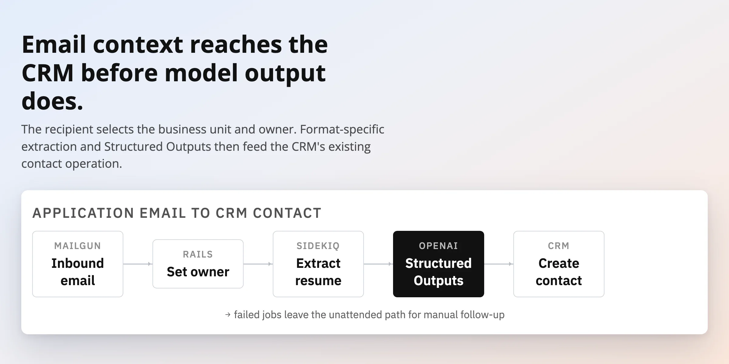 02-email-to-crm-flow-ai-resume-parser - Teamvoy hero section explaining that email context reaches the crm before model output, with a workflow diagram of email-to-crm data flow.