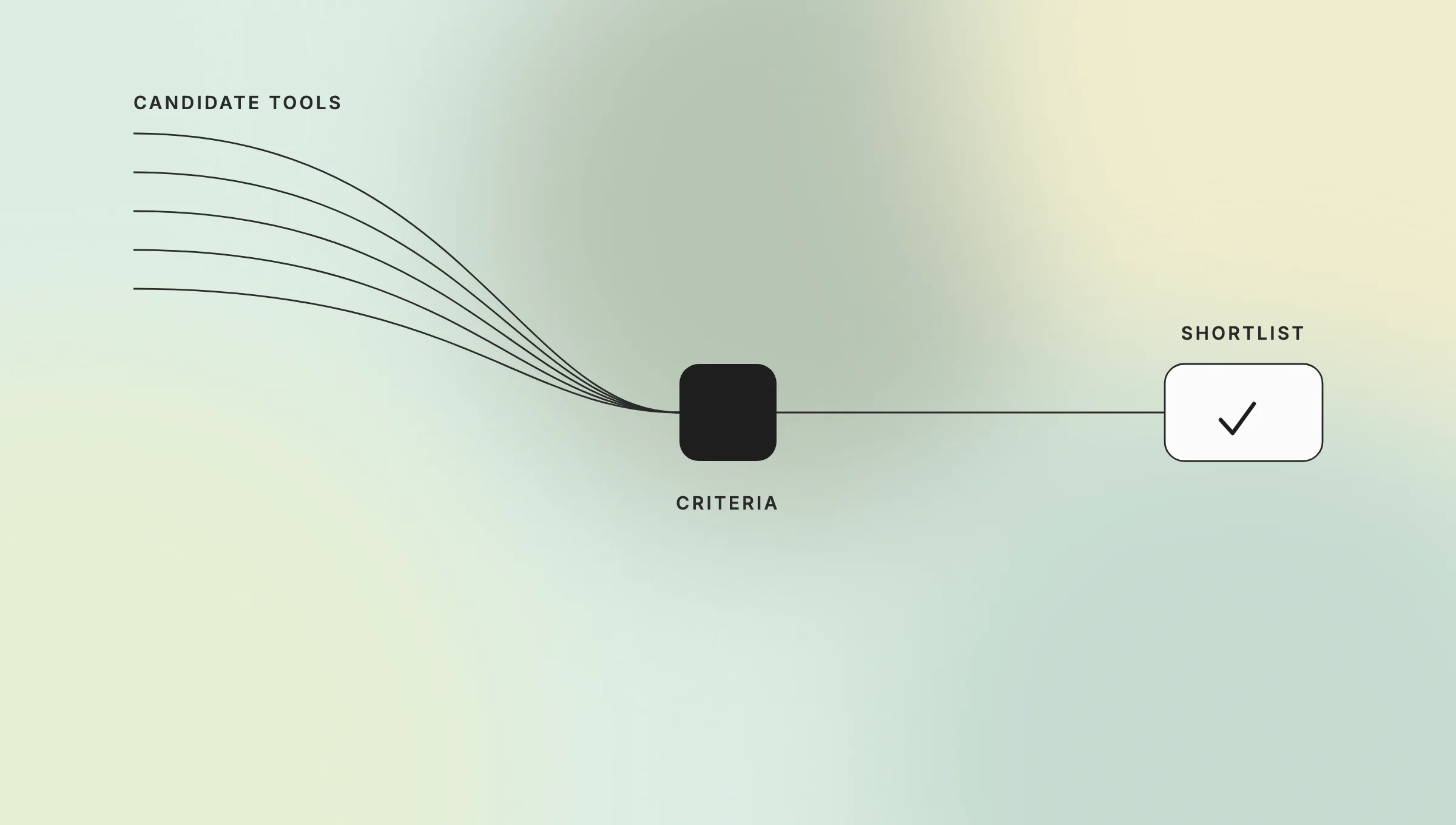 02-evaluation-gate-ai-for-business - Teamvoy flow diagram of candidate tools: curved lines converge at a black square labeled criteria, then a line leads to a white rounded box with a checkmark labeled shortlist