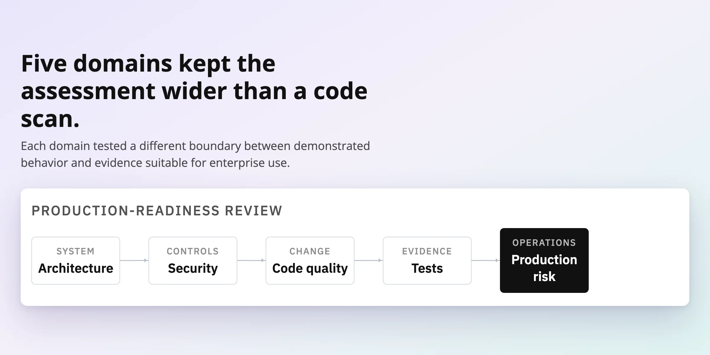 pastel gradient header with the text'Five domains kept the assessment wider than a code scan' and a Production-Readiness flow showing Architecture, Security, Code quality, Tests, and risk.