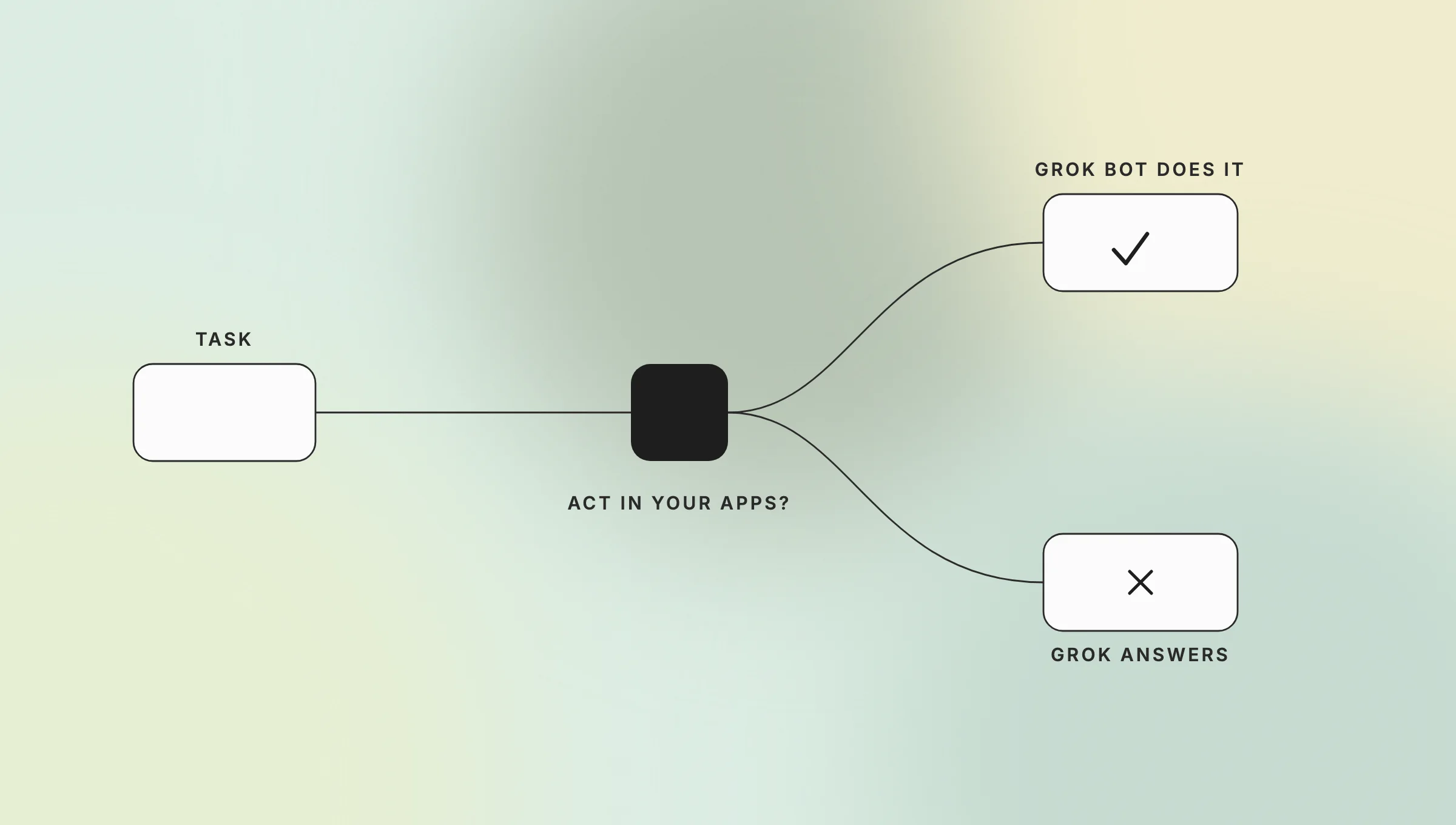 02-grok-vs-grok-bot-what-is-grok-bot - Teamvoy task flows into a central black node, then splits to two outcomes:'GROK BOT DOES IT' with a check, and 'GROK ANSWERS' with an X, on a pastel gradient background.