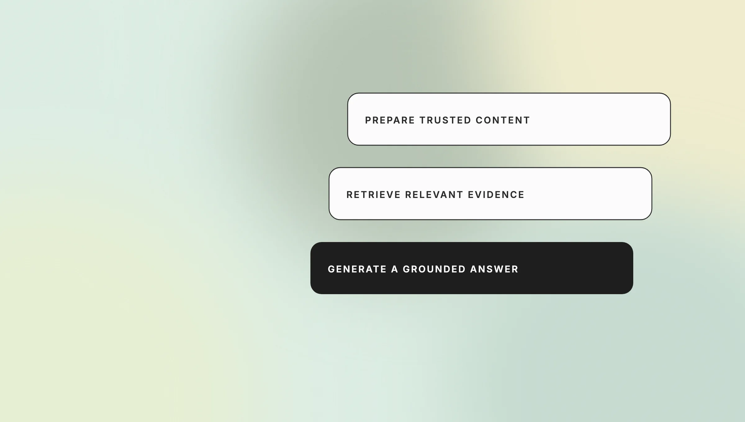 02-rag-workflow-what-does-rag-stand-for - Teamvoy three rounded buttons stacked vertically:'Prepare Trusted Content', 'Retrieve Relevant Evidence', and 'Generate a Grounded Answer' on a pastel gradient background.