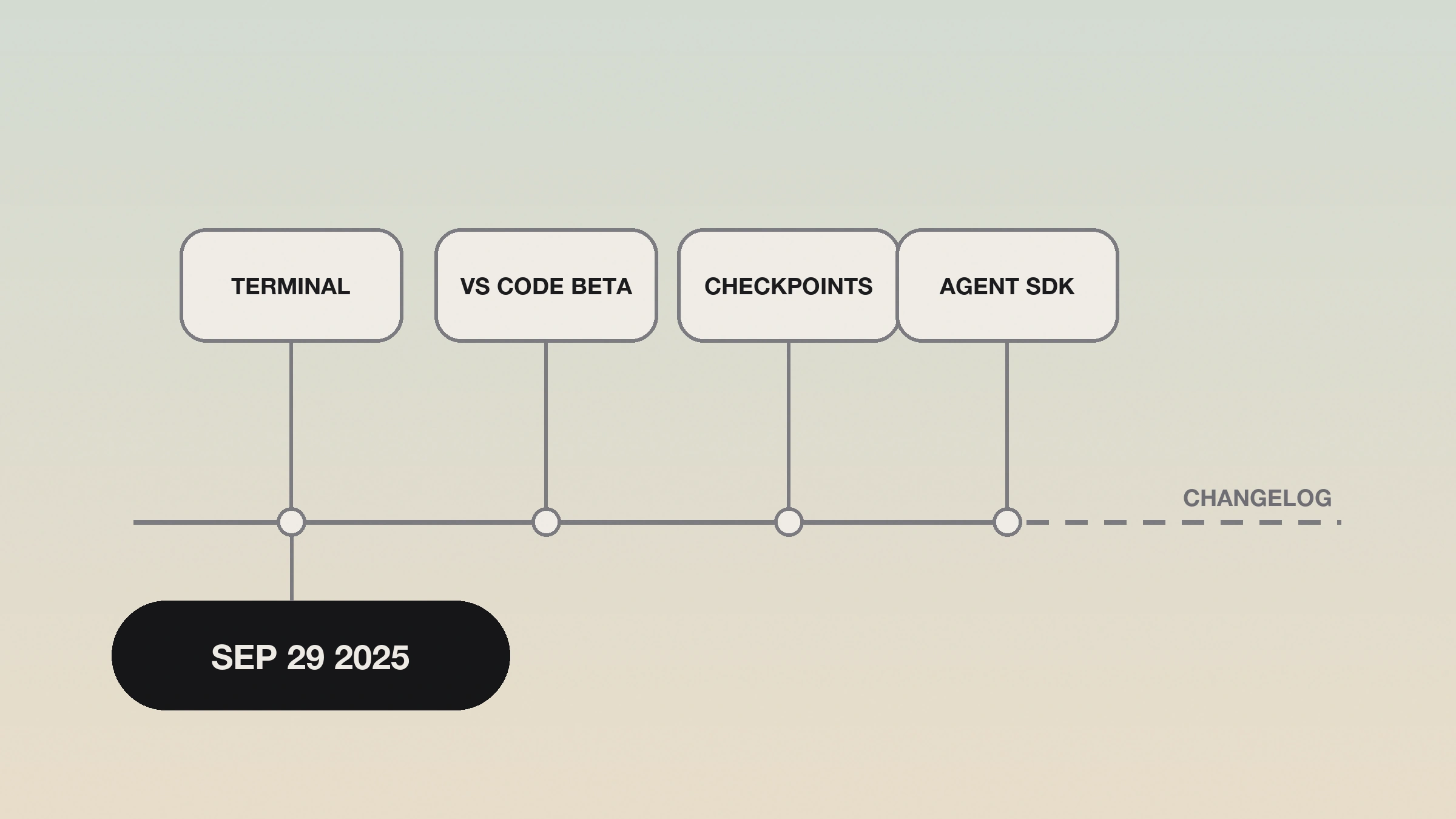 02-release-bundle-timeline-full - Teamvoy roadmap diagram showing modules: terminal, vs code beta, checkpoints, and agent sdk connected to a timeline labeled changelog with a sep 29 2025 marker.