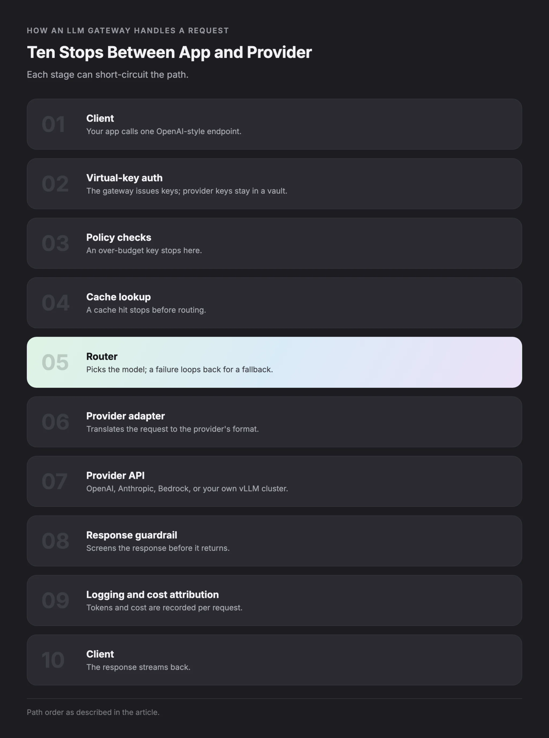 infographic titled'Ten Stops Between App and Provider' listing 10 steps (01–10) with brief subtitles like Client, Virtual-key auth, Policy checks, Cache lookup, Router, Provider API, etc.