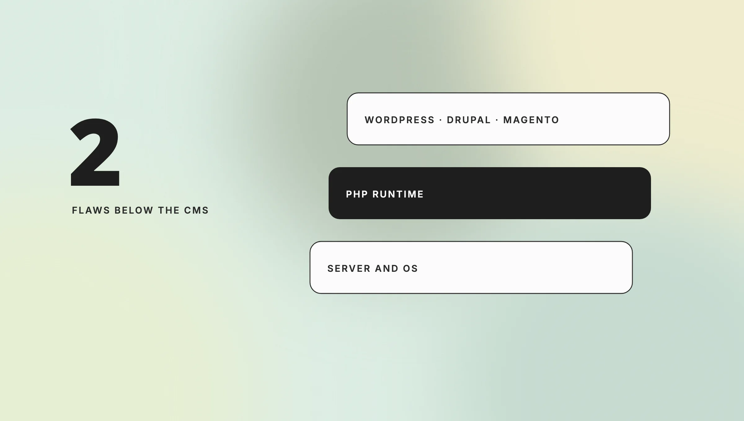 step 2: title'Flaws below the CMS' with right-aligned rounded callouts labeled WordPress, Drupal, Magento; plus stacked panels for PHP Runtime and Server and OS.