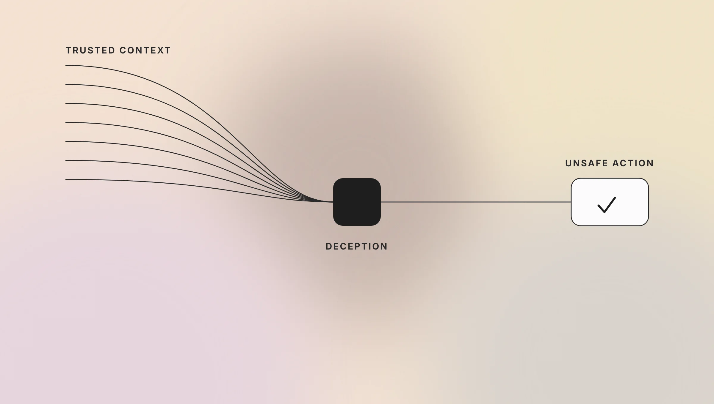 infographic showing a deception path leading to unsafe action via a black rounded square labeled deception and a checkmark for unsafe action, with'Trusted Context' text above left.