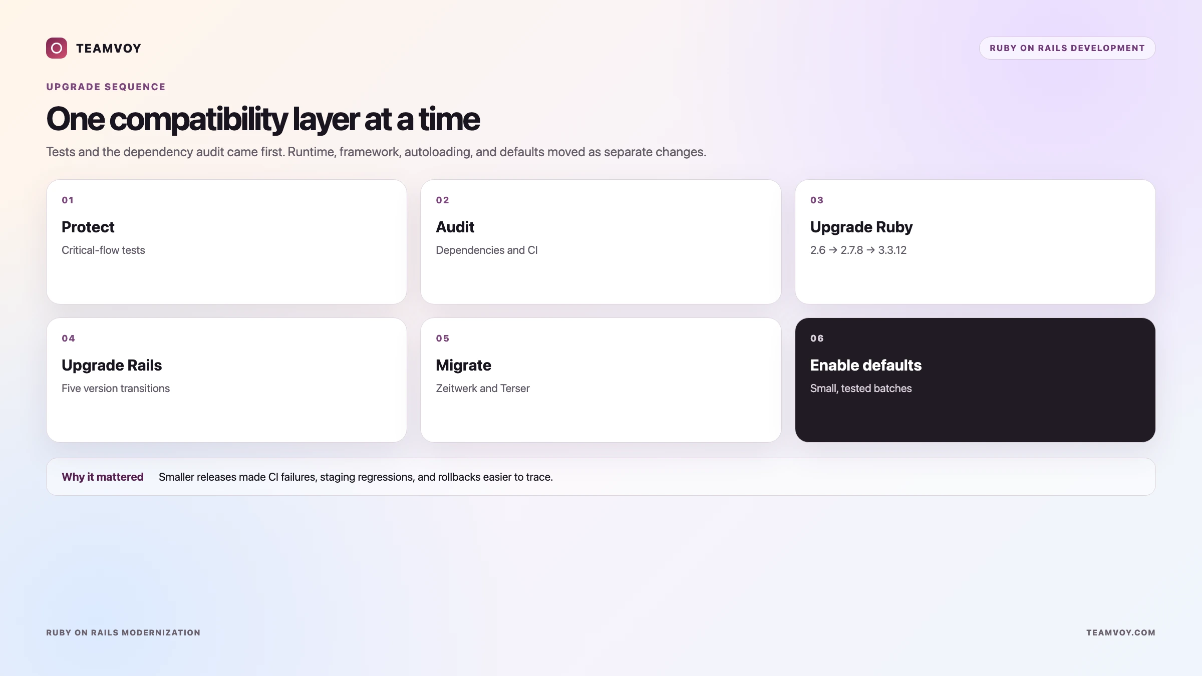 02-upgrade-sequence-ruby-on-rails-modernization - Teamvoy hero section introducing a six-card upgrade sequence: protect, audit, upgrade ruby, upgrade rails, migrate, enable defaults on a pastel gradient background with teamvoy branding.