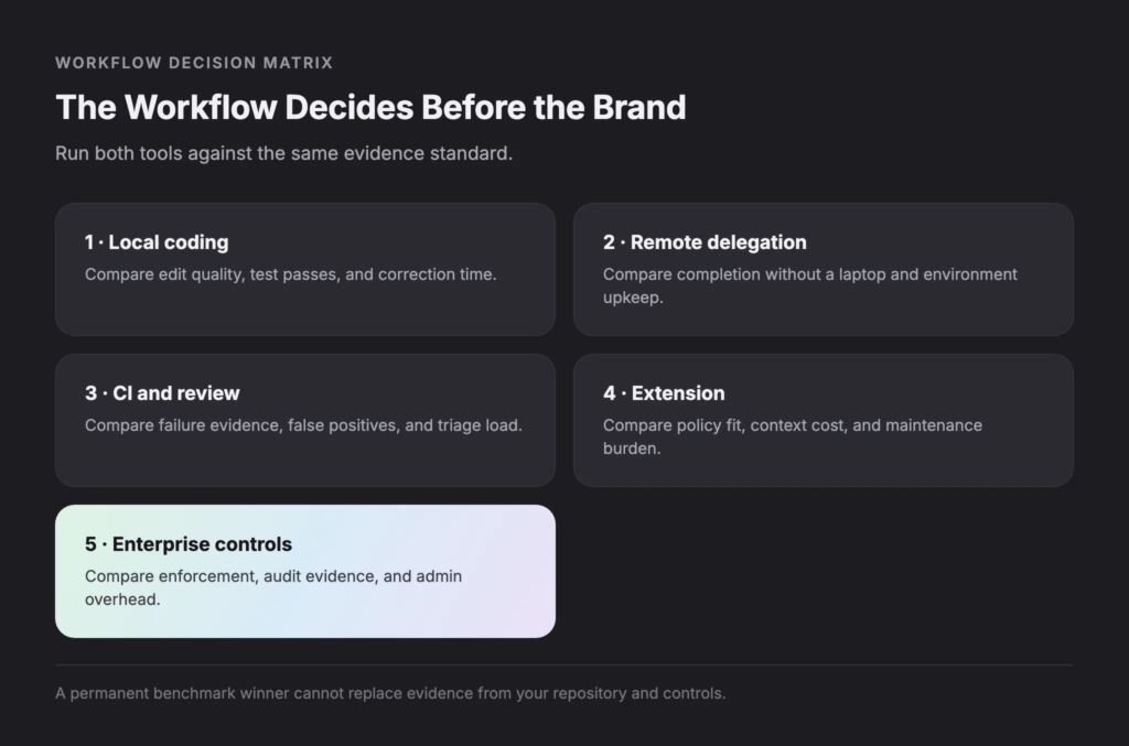 02-workflow-matrix-codex-vs-claude-code - Teamvoy hero section showing the title'The Workflow Decides Before the Brand' with a subtitle about comparing tools against the same evidence standard on a dark UI.