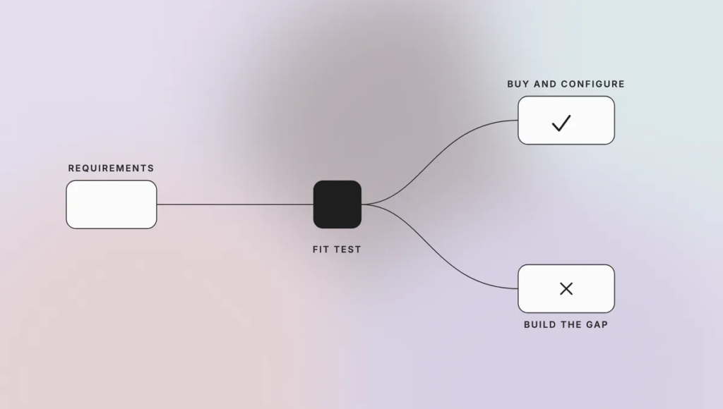 03-buy-or-build-best-ai-inventory-management-software-1200 - Teamvoy flowchart: requirements feed into a fit test, which splits to'Buy and configure' (check) and 'Build the gap' (X).