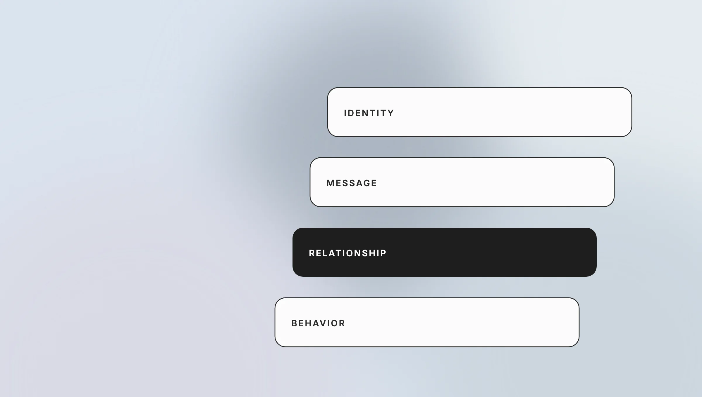vertical stack of rounded white tabs labeled identity, message, relationship, behavior on a pale gradient background.