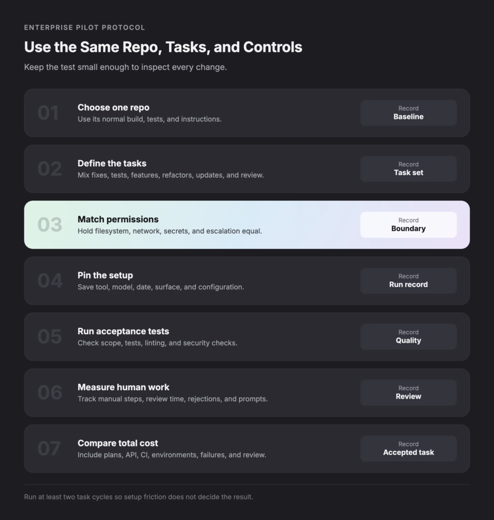 03-enterprise-pilot-codex-vs-claude-code - Teamvoy ui infographic on a dark theme showing steps 01–07 for using the same repo, tasks, and controls with example pill buttons like baseline and task set