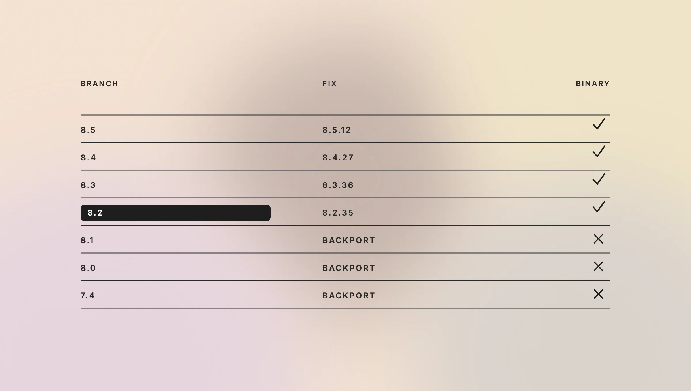 table-like compatibility list showing versions (8.5, 8.4, 8.3, 8.2, 8.1, 8.0, 7.4) with columns labeled branch, fix, binary; rightmost column uses check marks for supported and x for unsupported, 8.2 row has a dark bar obscuring text.