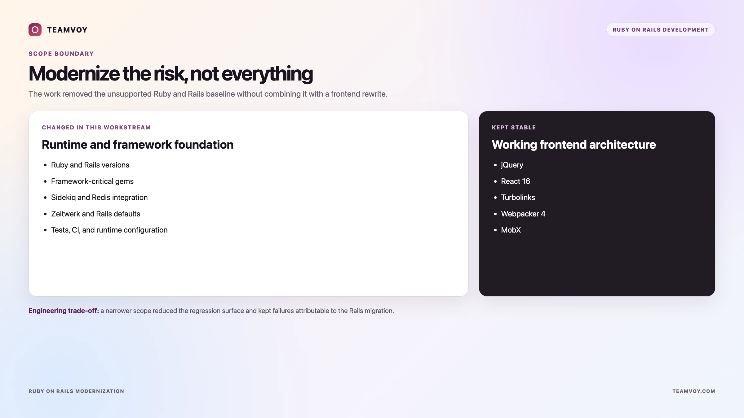 03-modernization-boundary-ruby-on-rails-modernization - Teamvoy hero banner with two rounded cards: left white card titled'Runtime and framework foundation' listing bullets; right dark card titled 'Working frontend architecture' listing bullets like jQuery, React 16, Webpack.