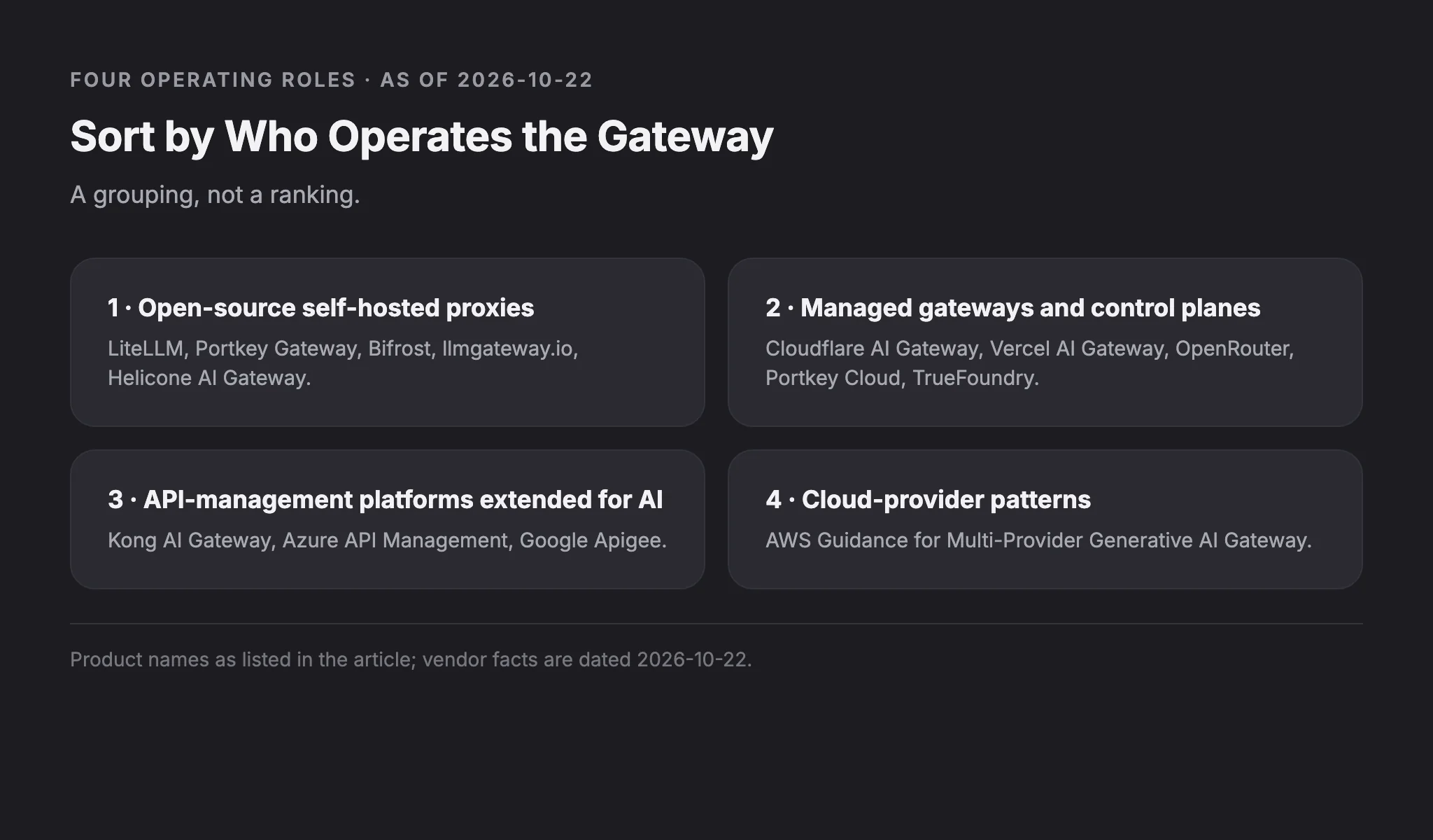 dark ui section titled'Sort by Who Operates the Gateway' showing four rounded cards listing gateway roles and vendor examples (Open-source proxies; Managed gateways; API-management platforms; Cloud-provider patterns).